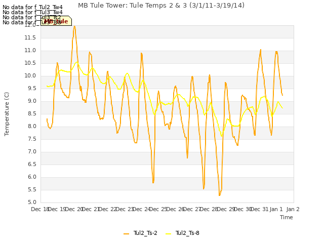 plot of MB Tule Tower: Tule Temps 2 & 3 (3/1/11-3/19/14)