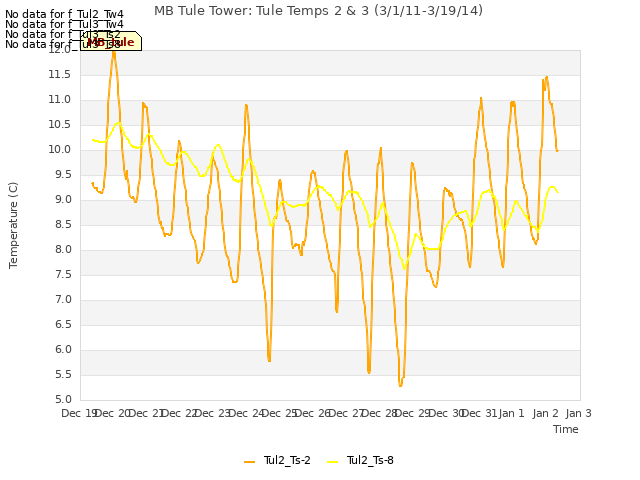 plot of MB Tule Tower: Tule Temps 2 & 3 (3/1/11-3/19/14)