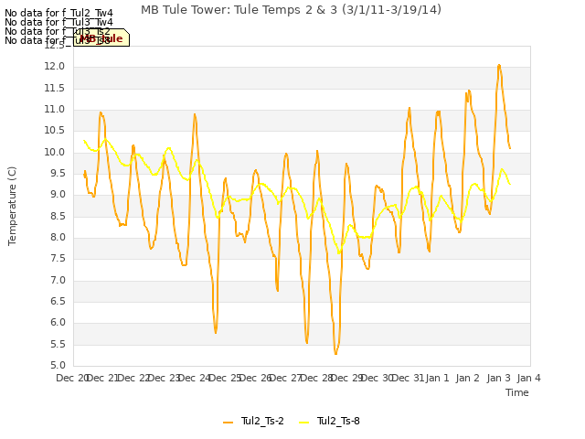 plot of MB Tule Tower: Tule Temps 2 & 3 (3/1/11-3/19/14)