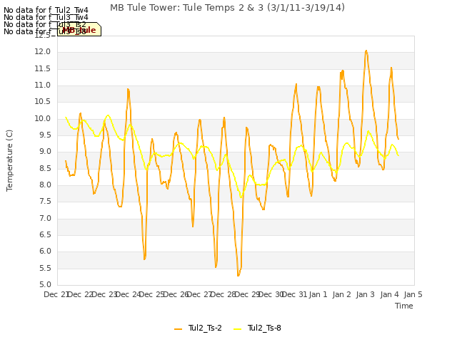 plot of MB Tule Tower: Tule Temps 2 & 3 (3/1/11-3/19/14)