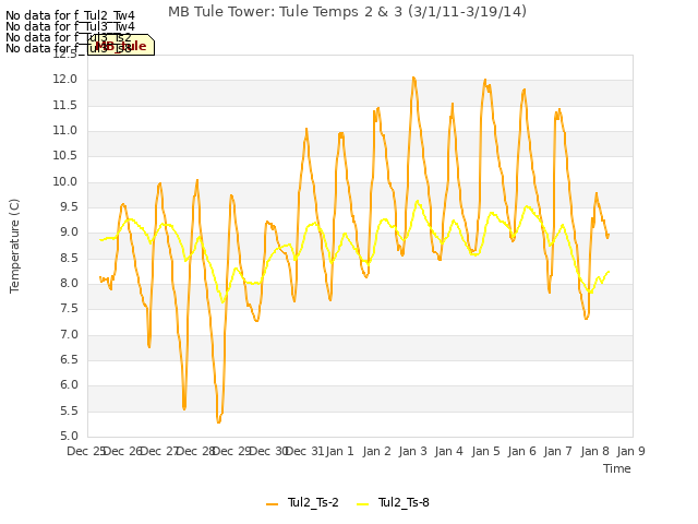 plot of MB Tule Tower: Tule Temps 2 & 3 (3/1/11-3/19/14)