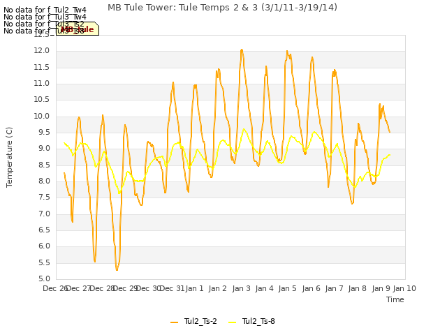plot of MB Tule Tower: Tule Temps 2 & 3 (3/1/11-3/19/14)