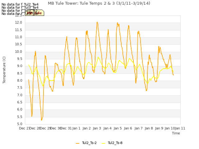 plot of MB Tule Tower: Tule Temps 2 & 3 (3/1/11-3/19/14)