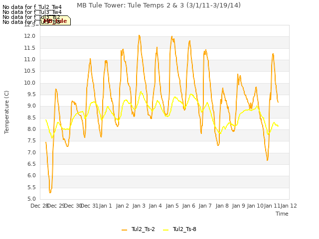 plot of MB Tule Tower: Tule Temps 2 & 3 (3/1/11-3/19/14)