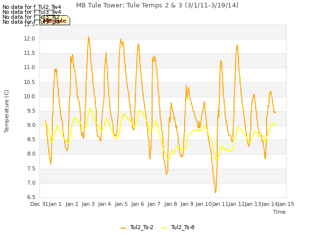 plot of MB Tule Tower: Tule Temps 2 & 3 (3/1/11-3/19/14)