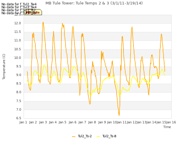 plot of MB Tule Tower: Tule Temps 2 & 3 (3/1/11-3/19/14)