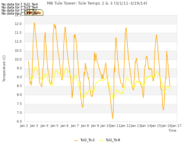 plot of MB Tule Tower: Tule Temps 2 & 3 (3/1/11-3/19/14)