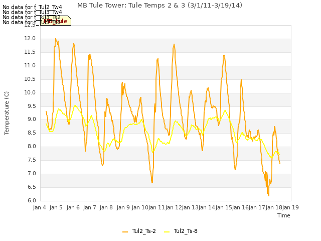 plot of MB Tule Tower: Tule Temps 2 & 3 (3/1/11-3/19/14)