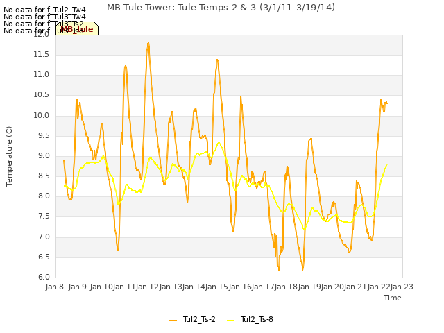 plot of MB Tule Tower: Tule Temps 2 & 3 (3/1/11-3/19/14)