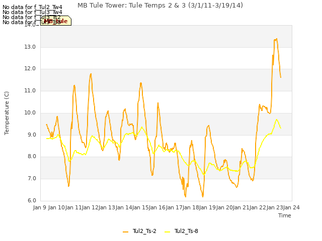plot of MB Tule Tower: Tule Temps 2 & 3 (3/1/11-3/19/14)