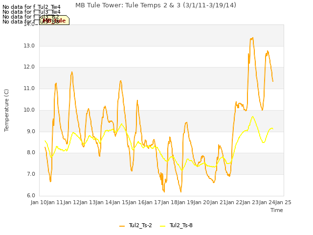 plot of MB Tule Tower: Tule Temps 2 & 3 (3/1/11-3/19/14)