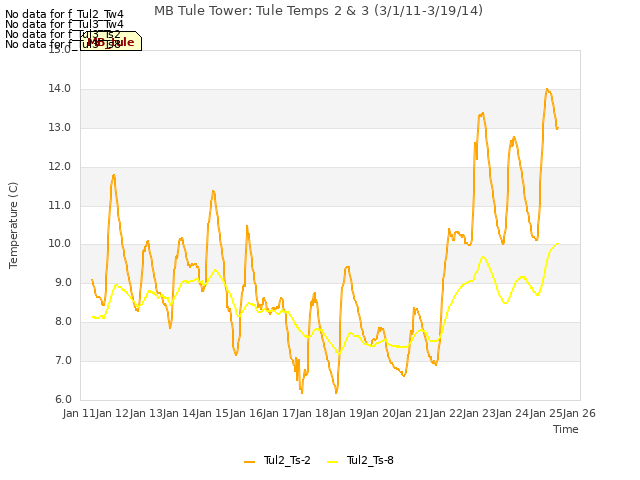 plot of MB Tule Tower: Tule Temps 2 & 3 (3/1/11-3/19/14)