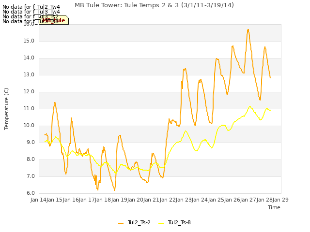 plot of MB Tule Tower: Tule Temps 2 & 3 (3/1/11-3/19/14)