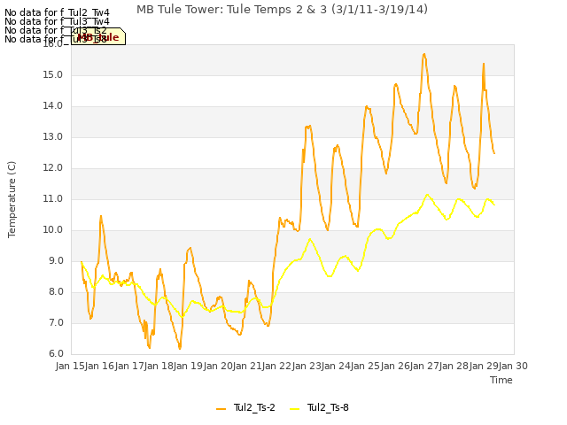 plot of MB Tule Tower: Tule Temps 2 & 3 (3/1/11-3/19/14)