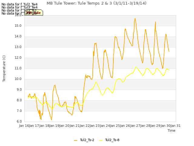 plot of MB Tule Tower: Tule Temps 2 & 3 (3/1/11-3/19/14)