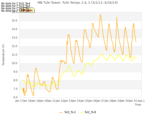 plot of MB Tule Tower: Tule Temps 2 & 3 (3/1/11-3/19/14)