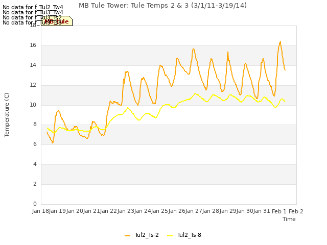 plot of MB Tule Tower: Tule Temps 2 & 3 (3/1/11-3/19/14)