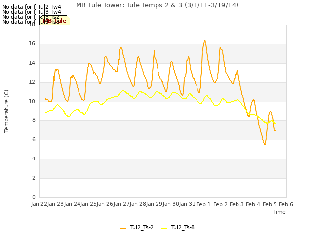 plot of MB Tule Tower: Tule Temps 2 & 3 (3/1/11-3/19/14)