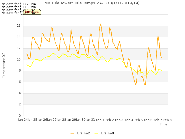 plot of MB Tule Tower: Tule Temps 2 & 3 (3/1/11-3/19/14)