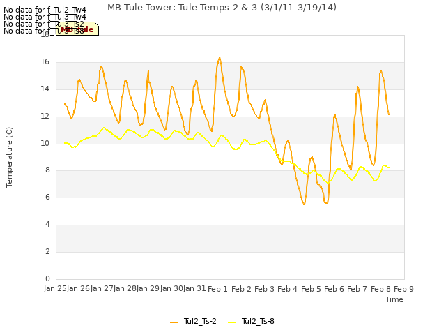 plot of MB Tule Tower: Tule Temps 2 & 3 (3/1/11-3/19/14)