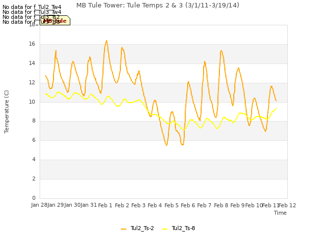 plot of MB Tule Tower: Tule Temps 2 & 3 (3/1/11-3/19/14)