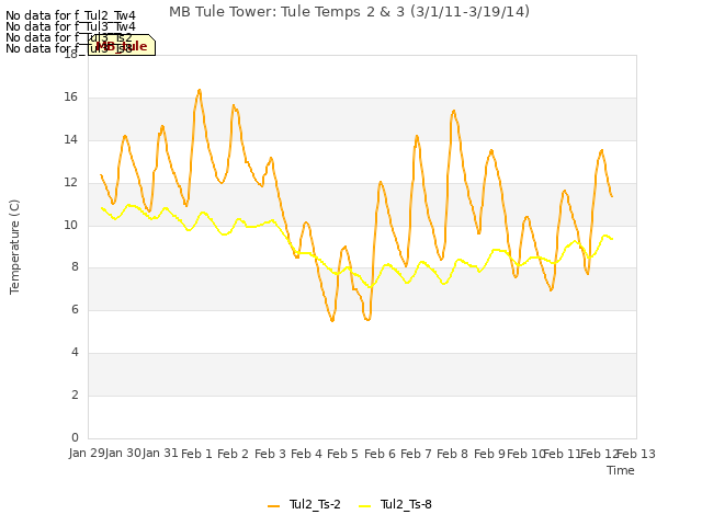 plot of MB Tule Tower: Tule Temps 2 & 3 (3/1/11-3/19/14)