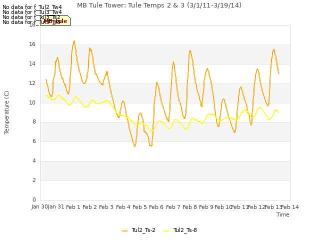 plot of MB Tule Tower: Tule Temps 2 & 3 (3/1/11-3/19/14)