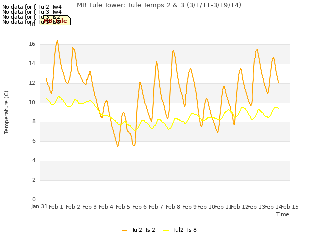 plot of MB Tule Tower: Tule Temps 2 & 3 (3/1/11-3/19/14)