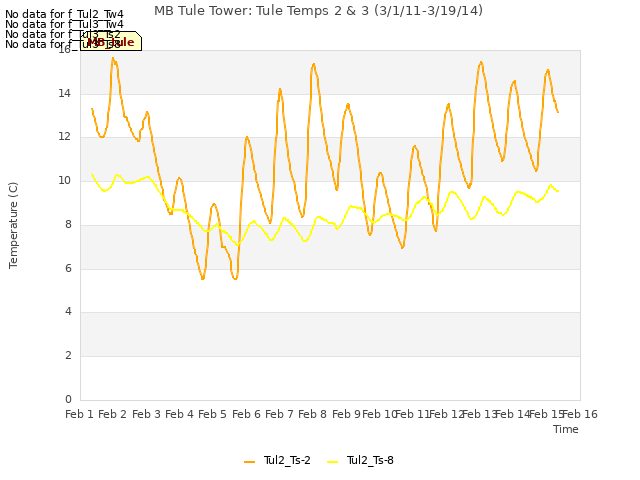 plot of MB Tule Tower: Tule Temps 2 & 3 (3/1/11-3/19/14)