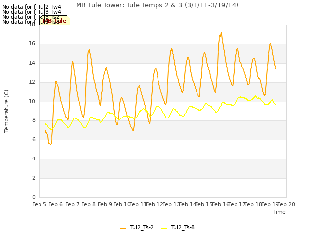 plot of MB Tule Tower: Tule Temps 2 & 3 (3/1/11-3/19/14)