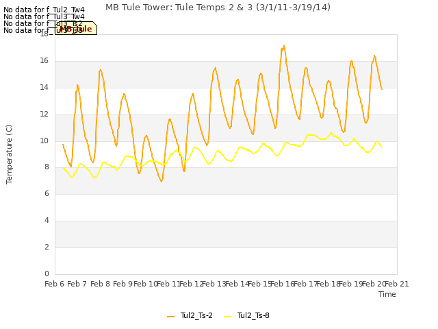 plot of MB Tule Tower: Tule Temps 2 & 3 (3/1/11-3/19/14)