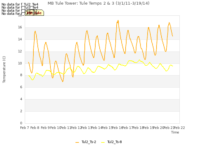 plot of MB Tule Tower: Tule Temps 2 & 3 (3/1/11-3/19/14)