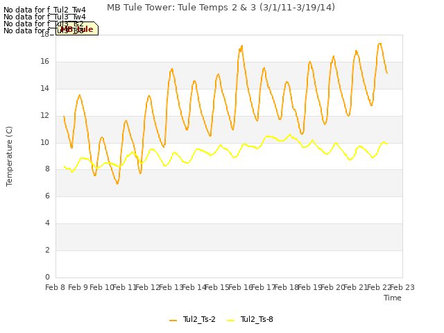 plot of MB Tule Tower: Tule Temps 2 & 3 (3/1/11-3/19/14)