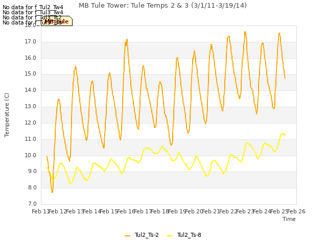 plot of MB Tule Tower: Tule Temps 2 & 3 (3/1/11-3/19/14)