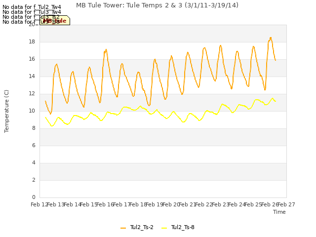 plot of MB Tule Tower: Tule Temps 2 & 3 (3/1/11-3/19/14)