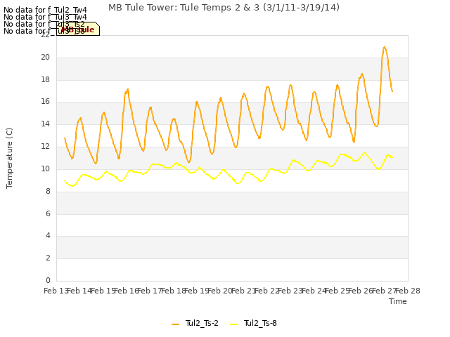 plot of MB Tule Tower: Tule Temps 2 & 3 (3/1/11-3/19/14)