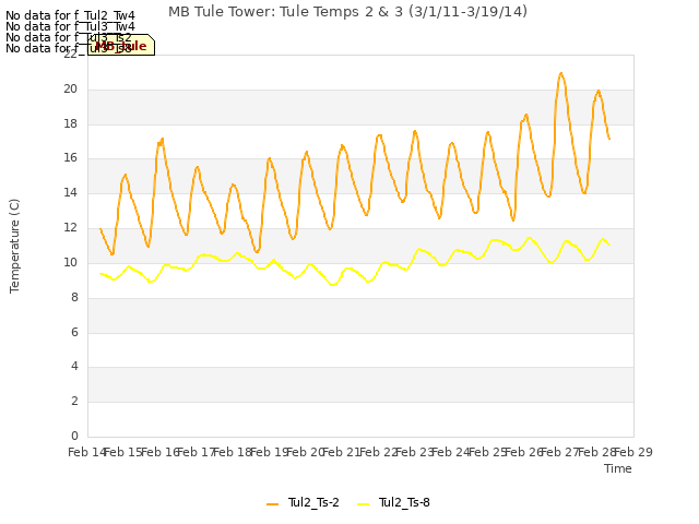 plot of MB Tule Tower: Tule Temps 2 & 3 (3/1/11-3/19/14)