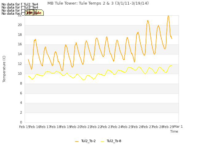 plot of MB Tule Tower: Tule Temps 2 & 3 (3/1/11-3/19/14)