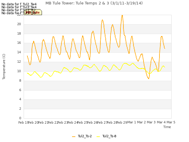 plot of MB Tule Tower: Tule Temps 2 & 3 (3/1/11-3/19/14)