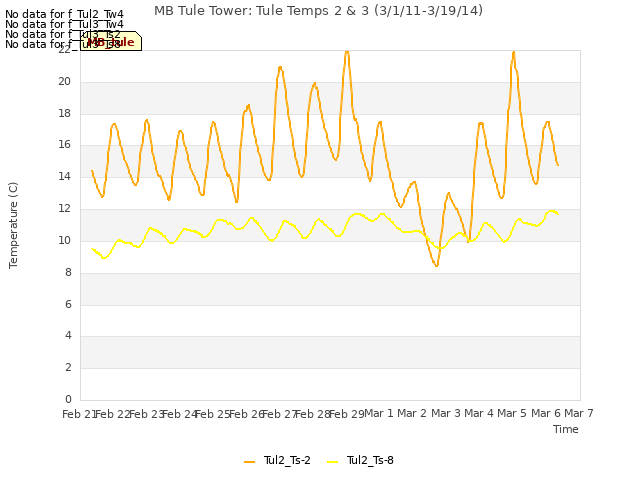 plot of MB Tule Tower: Tule Temps 2 & 3 (3/1/11-3/19/14)