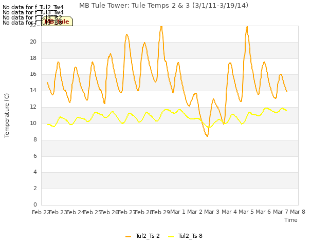 plot of MB Tule Tower: Tule Temps 2 & 3 (3/1/11-3/19/14)