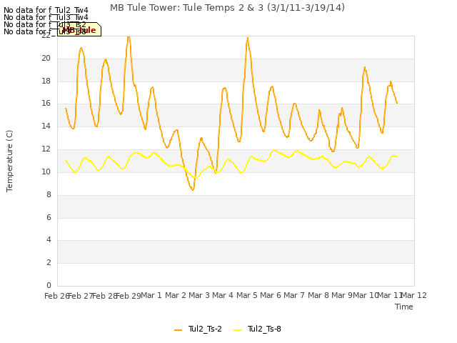 plot of MB Tule Tower: Tule Temps 2 & 3 (3/1/11-3/19/14)