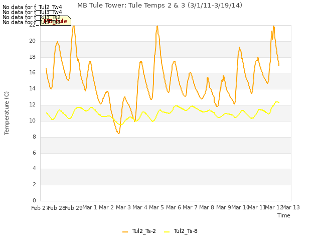 plot of MB Tule Tower: Tule Temps 2 & 3 (3/1/11-3/19/14)