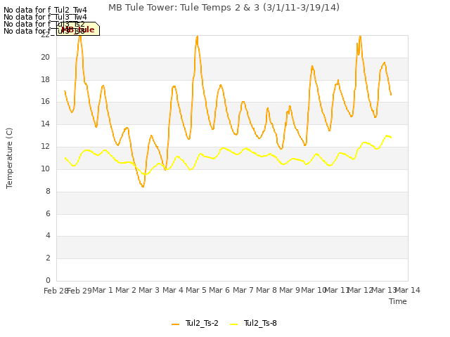 plot of MB Tule Tower: Tule Temps 2 & 3 (3/1/11-3/19/14)