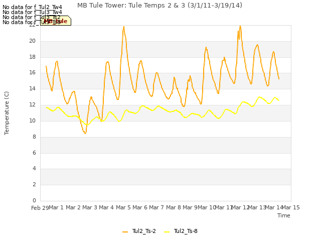 plot of MB Tule Tower: Tule Temps 2 & 3 (3/1/11-3/19/14)