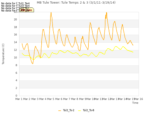 plot of MB Tule Tower: Tule Temps 2 & 3 (3/1/11-3/19/14)