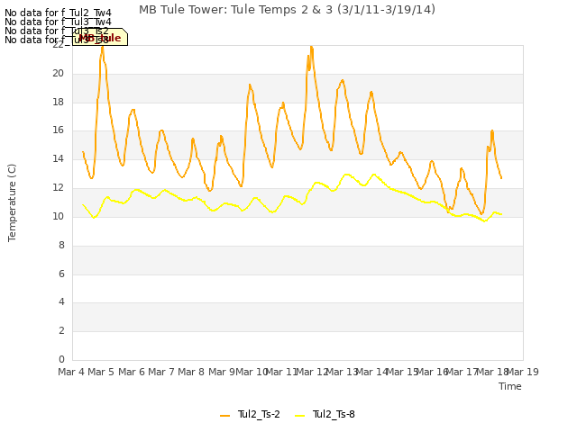 plot of MB Tule Tower: Tule Temps 2 & 3 (3/1/11-3/19/14)