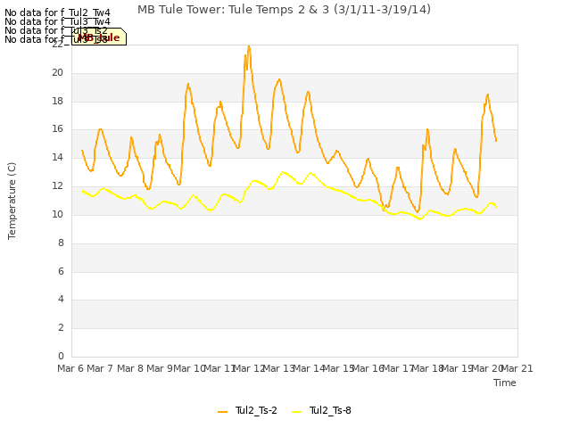 plot of MB Tule Tower: Tule Temps 2 & 3 (3/1/11-3/19/14)