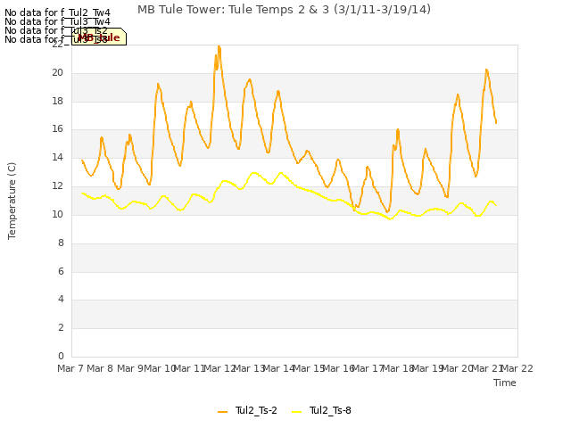 plot of MB Tule Tower: Tule Temps 2 & 3 (3/1/11-3/19/14)