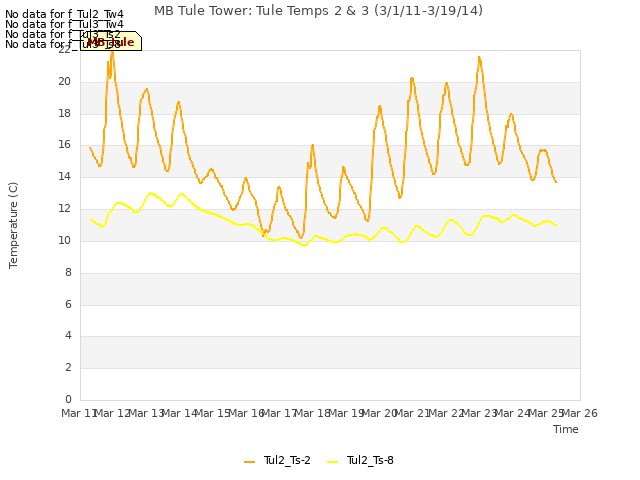 plot of MB Tule Tower: Tule Temps 2 & 3 (3/1/11-3/19/14)